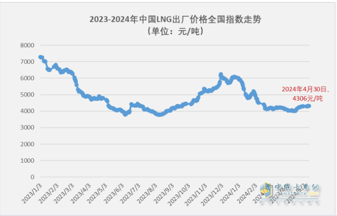 4月燃氣重卡：銷2.6萬輛增1.6倍，解放\重汽分獲冠亞軍，東風(fēng)\陜汽爭第三