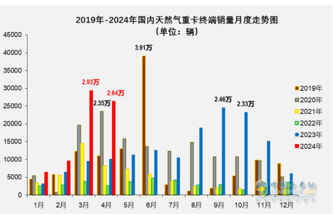 4月燃氣重卡：銷2.6萬輛增1.6倍，解放\重汽分獲冠亞軍，東風(fēng)\陜汽爭第三