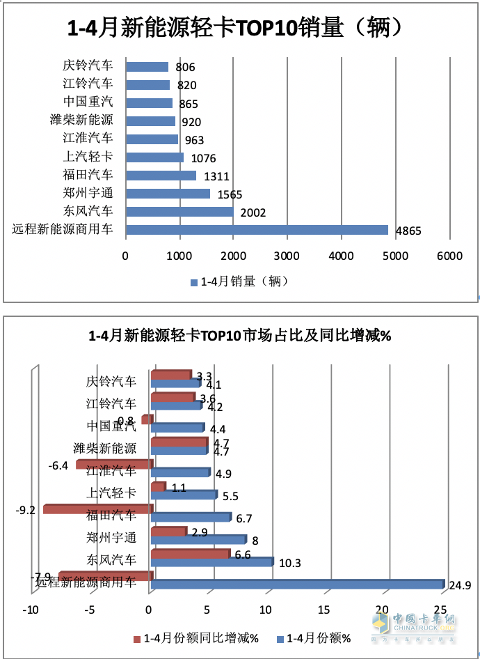 4月新能源輕卡：銷6787輛增187%創(chuàng)新高！ 遠(yuǎn)程\東風(fēng)\宇通居前三 比亞迪領(lǐng)漲