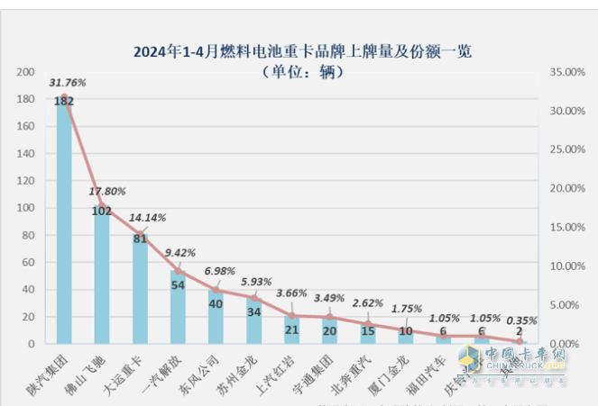 前4月FCV重卡：銷(xiāo)573輛增9成，陜汽\飛馳\大運(yùn)居前三；大運(yùn)領(lǐng)漲
