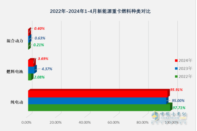 前4月FCV重卡：銷(xiāo)573輛增9成，陜汽\飛馳\大運(yùn)居前三；大運(yùn)領(lǐng)漲