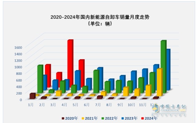 前4月新能源自卸車：銷3376輛增106%，重汽\徐工\三一居前三，陜汽領(lǐng)漲