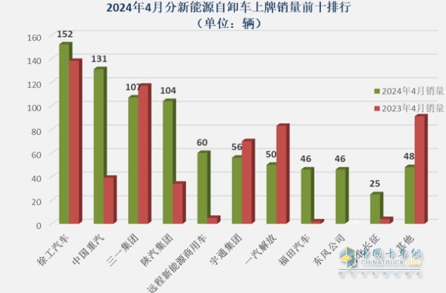 前4月新能源自卸車：銷3376輛增106%，重汽\徐工\三一居前三，陜汽領(lǐng)漲
