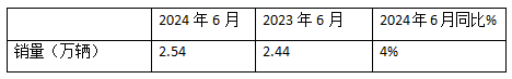 2024上半年?duì)恳?chē)終端： 實(shí)銷(xiāo)16.21萬(wàn)輛增4%，解放\\重汽\\東風(fēng)居前三，北汽領(lǐng)漲