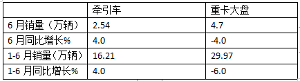 2024上半年?duì)恳?chē)終端： 實(shí)銷(xiāo)16.21萬(wàn)輛增4%，解放\\重汽\\東風(fēng)居前三，北汽領(lǐng)漲