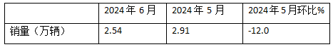 2024上半年?duì)恳?chē)終端： 實(shí)銷(xiāo)16.21萬(wàn)輛增4%，解放\\重汽\\東風(fēng)居前三，北汽領(lǐng)漲