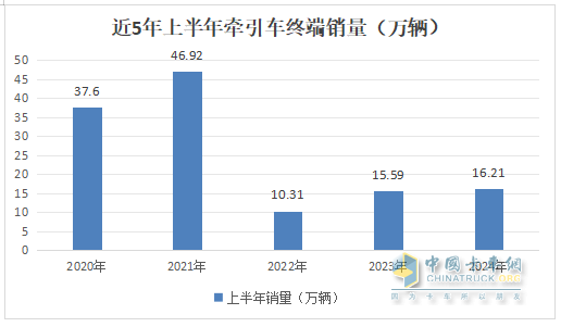 2024上半年?duì)恳?chē)終端： 實(shí)銷(xiāo)16.21萬(wàn)輛增4%，解放\\重汽\\東風(fēng)居前三，北汽領(lǐng)漲