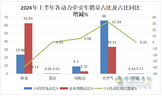 2024上半年?duì)恳?chē)終端： 實(shí)銷(xiāo)16.21萬(wàn)輛增4%，解放\\重汽\\東風(fēng)居前三，北汽領(lǐng)漲