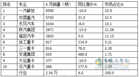 2024上半年?duì)恳?chē)終端： 實(shí)銷(xiāo)16.21萬(wàn)輛增4%，解放\\重汽\\東風(fēng)居前三，北汽領(lǐng)漲