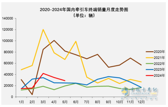 2024上半年?duì)恳?chē)終端： 實(shí)銷(xiāo)16.21萬(wàn)輛增4%，解放\\重汽\\東風(fēng)居前三，北汽領(lǐng)漲