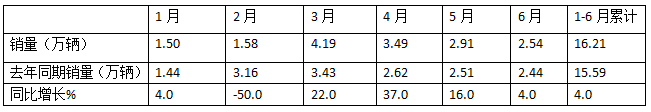 2024上半年?duì)恳?chē)終端： 實(shí)銷(xiāo)16.21萬(wàn)輛增4%，解放\\重汽\\東風(fēng)居前三，北汽領(lǐng)漲