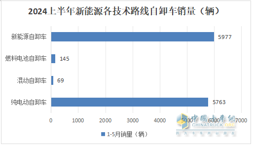 上半年新能源自卸車： 同比翻倍漲！徐工\重汽爭霸，三一第三；陜汽領(lǐng)漲
