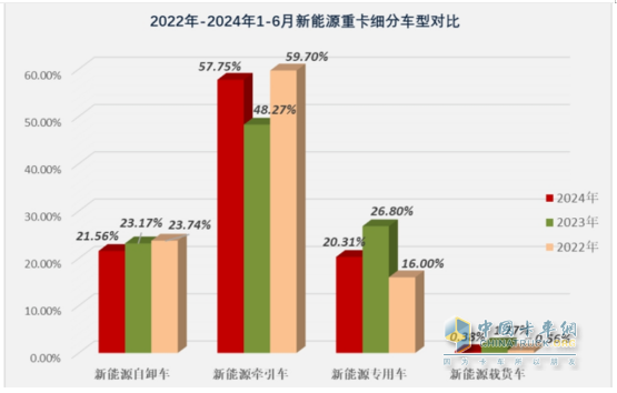 上半年新能源自卸車： 同比翻倍漲！徐工\重汽爭霸，三一第三；陜汽領(lǐng)漲