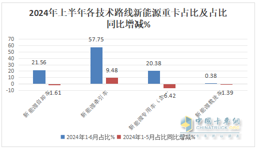 上半年新能源自卸車： 同比翻倍漲！徐工\重汽爭霸，三一第三；陜汽領(lǐng)漲