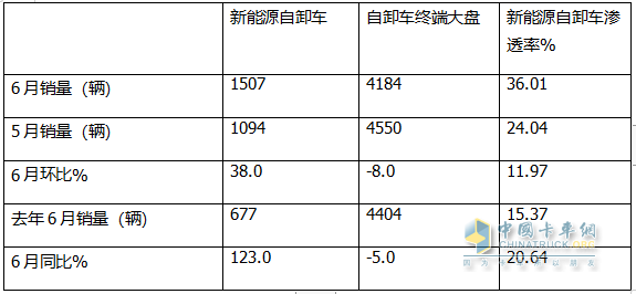 上半年新能源自卸車： 同比翻倍漲！徐工\重汽爭霸，三一第三；陜汽領(lǐng)漲