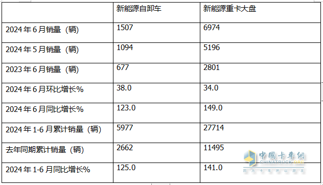 上半年新能源自卸車： 同比翻倍漲！徐工\重汽爭霸，三一第三；陜汽領(lǐng)漲