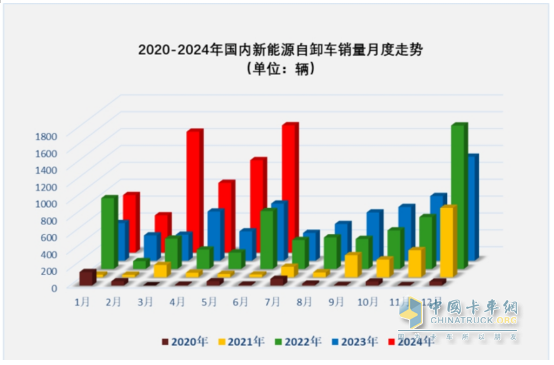 上半年新能源自卸車： 同比翻倍漲！徐工\重汽爭霸，三一第三；陜汽領(lǐng)漲