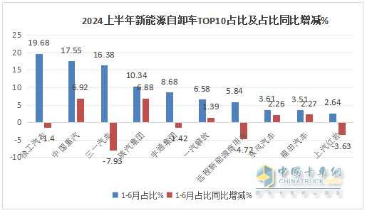 上半年新能源自卸車： 同比翻倍漲！徐工\重汽爭霸，三一第三；陜汽領(lǐng)漲