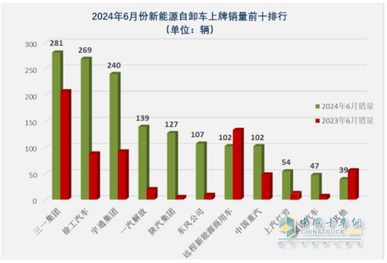 上半年新能源自卸車： 同比翻倍漲！徐工\重汽爭霸，三一第三；陜汽領(lǐng)漲