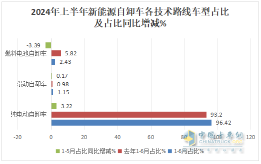 上半年新能源自卸車： 同比翻倍漲！徐工\重汽爭霸，三一第三；陜汽領(lǐng)漲