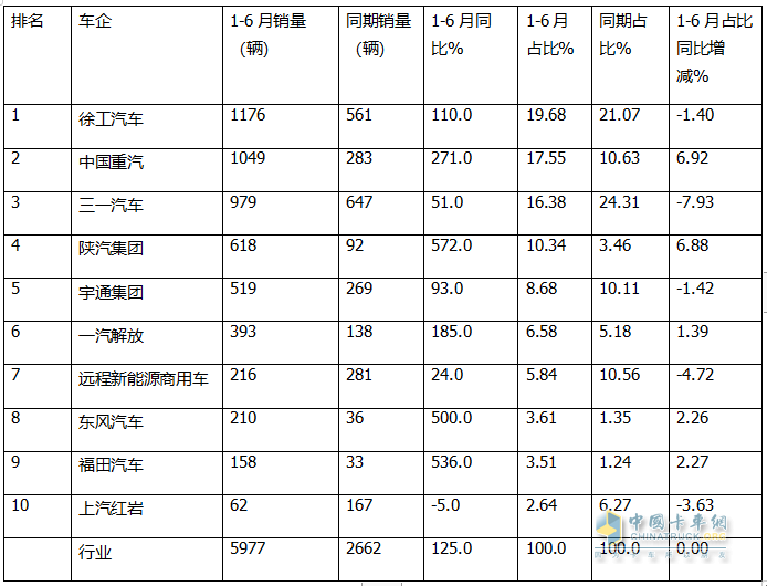 上半年新能源自卸車： 同比翻倍漲！徐工\重汽爭霸，三一第三；陜汽領(lǐng)漲