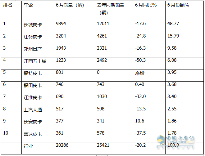 2024上半年皮卡：內(nèi)銷長(zhǎng)城\江鈴\鄭州日產(chǎn)居前三；出口長(zhǎng)安\長(zhǎng)城\江淮居前三