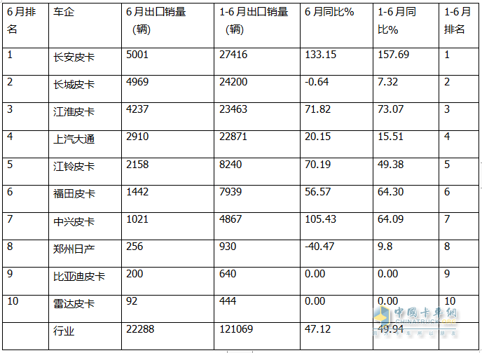 2024上半年皮卡：內(nèi)銷長(zhǎng)城\江鈴\鄭州日產(chǎn)居前三；出口長(zhǎng)安\長(zhǎng)城\江淮居前三