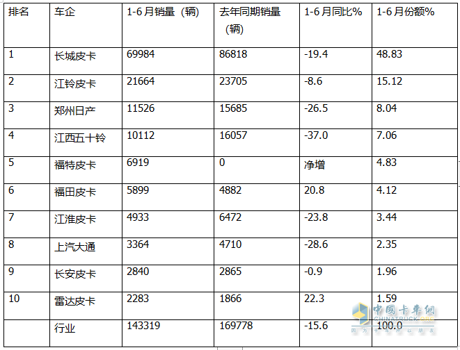 2024上半年皮卡：內(nèi)銷長(zhǎng)城\江鈴\鄭州日產(chǎn)居前三；出口長(zhǎng)安\長(zhǎng)城\江淮居前三