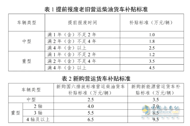 交通運(yùn)輸部、財(cái)政部關(guān)于實(shí)施老舊營(yíng)運(yùn)貨車報(bào)廢更新實(shí)施細(xì)則