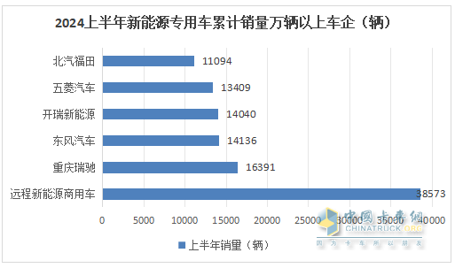 實銷22.55萬輛增113%創(chuàng)新高， 遠程\瑞馳\東風居TOP3 -2024上半年新能源專用車市場特點總結(jié)分析