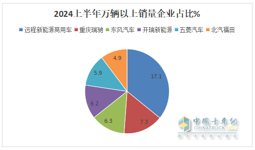 實銷22.55萬輛增113%創(chuàng)新高， 遠程\瑞馳\東風居TOP3 -2024上半年新能源專用車市場特點總結(jié)分析