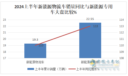 實銷22.55萬輛增113%創(chuàng)新高， 遠程\瑞馳\東風居TOP3 -2024上半年新能源專用車市場特點總結(jié)分析