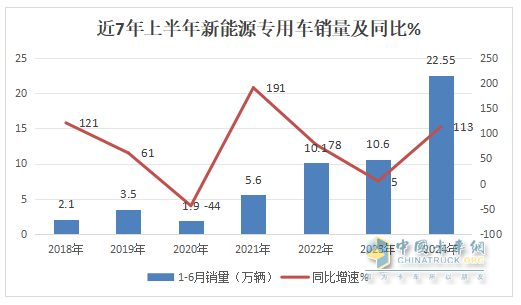 實銷22.55萬輛增113%創(chuàng)新高， 遠程\瑞馳\東風居TOP3 -2024上半年新能源專用車市場特點總結(jié)分析