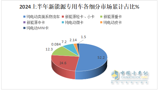 實銷22.55萬輛增113%創(chuàng)新高， 遠程\瑞馳\東風居TOP3 -2024上半年新能源專用車市場特點總結(jié)分析