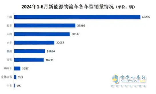 實銷22.55萬輛增113%創(chuàng)新高， 遠程\瑞馳\東風居TOP3 -2024上半年新能源專用車市場特點總結(jié)分析