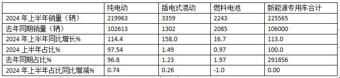 實銷22.55萬輛增113%創(chuàng)新高， 遠程\瑞馳\東風居TOP3 -2024上半年新能源專用車市場特點總結(jié)分析