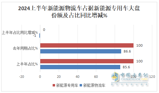 實銷22.55萬輛增113%創(chuàng)新高， 遠程\瑞馳\東風居TOP3 -2024上半年新能源專用車市場特點總結(jié)分析