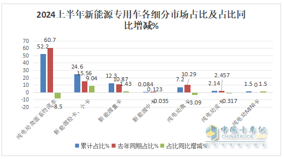 實銷22.55萬輛增113%創(chuàng)新高， 遠程\瑞馳\東風居TOP3 -2024上半年新能源專用車市場特點總結(jié)分析