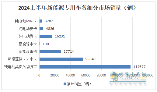實銷22.55萬輛增113%創(chuàng)新高， 遠程\瑞馳\東風居TOP3 -2024上半年新能源專用車市場特點總結(jié)分析