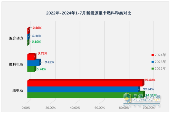 7月新能源重卡: 銷6613輛漲1.8倍，創(chuàng)史上月度第二，徐工\三一\解放居前三