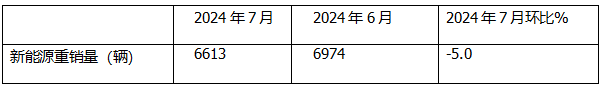 7月新能源重卡: 銷6613輛漲1.8倍，創(chuàng)史上月度第二，徐工\三一\解放居前三