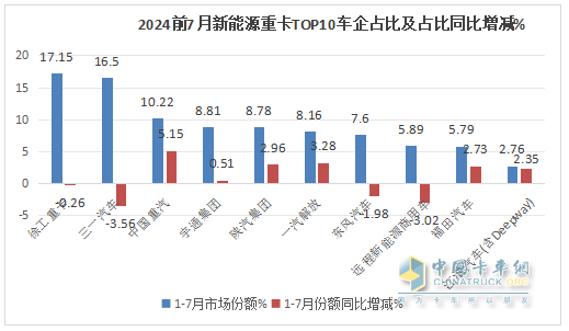 7月新能源重卡: 銷6613輛漲1.8倍，創(chuàng)史上月度第二，徐工\三一\解放居前三