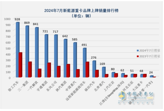 7月新能源重卡: 銷6613輛漲1.8倍，創(chuàng)史上月度第二，徐工\三一\解放居前三