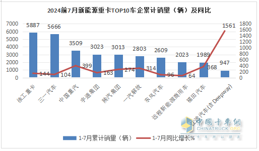 7月新能源重卡: 銷6613輛漲1.8倍，創(chuàng)史上月度第二，徐工\三一\解放居前三
