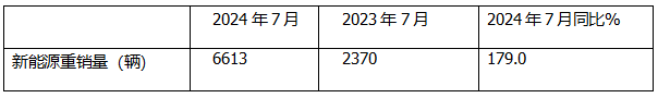 7月新能源重卡: 銷6613輛漲1.8倍，創(chuàng)史上月度第二，徐工\三一\解放居前三