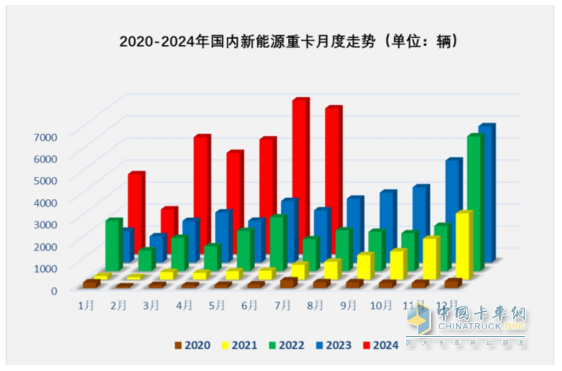 7月新能源重卡: 銷6613輛漲1.8倍，創(chuàng)史上月度第二，徐工\三一\解放居前三