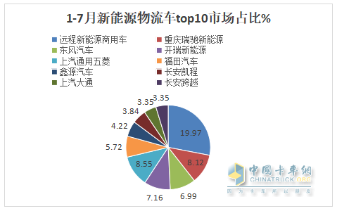 7月新能源城配物流車(chē)：  同環(huán)比雙增收獲下半年“開(kāi)門(mén)紅”； 遠(yuǎn)程\五菱\開(kāi)瑞居前三；