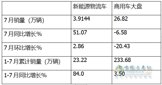 7月新能源城配物流車(chē)：  同環(huán)比雙增收獲下半年“開(kāi)門(mén)紅”； 遠(yuǎn)程\五菱\開(kāi)瑞居前三；