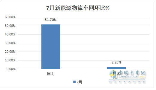 7月新能源城配物流車(chē)：  同環(huán)比雙增收獲下半年“開(kāi)門(mén)紅”； 遠(yuǎn)程\五菱\開(kāi)瑞居前三；