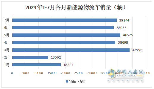 7月新能源城配物流車(chē)：  同環(huán)比雙增收獲下半年“開(kāi)門(mén)紅”； 遠(yuǎn)程\五菱\開(kāi)瑞居前三；